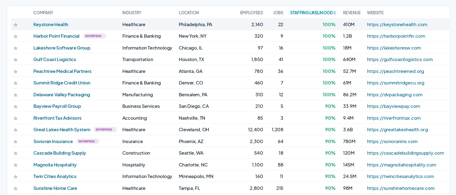 Companies ranked by staffing likelihood